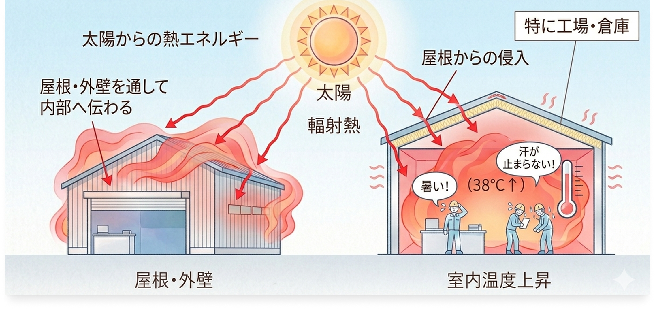 太陽からの輻射熱が建物に侵入する仕組み