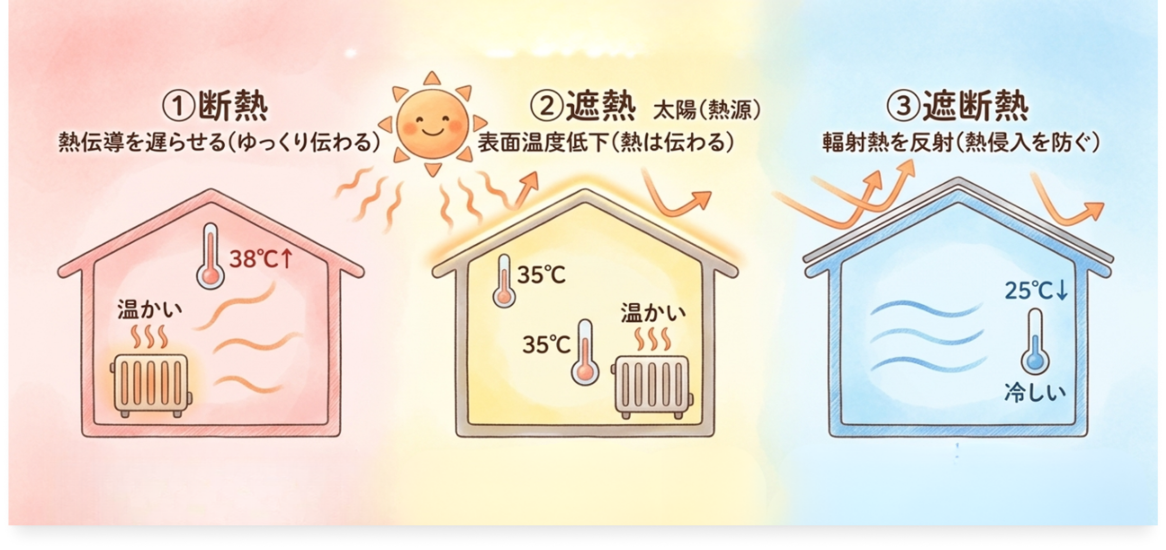 断熱・遮熱・遮断熱の比較図