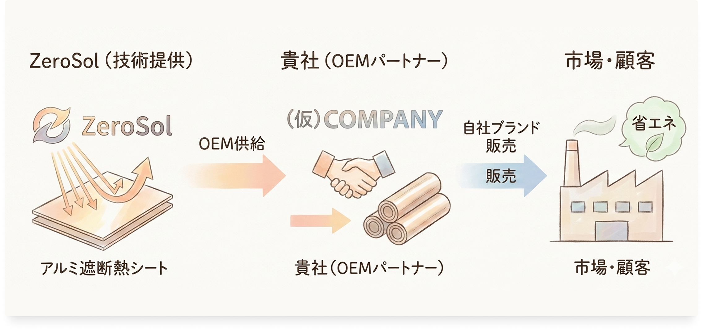 ZeroSolからOEMパートナー、市場・顧客への流れ